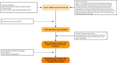 Global trends in polycystic ovary syndrome research: A 10-year bibliometric analysis